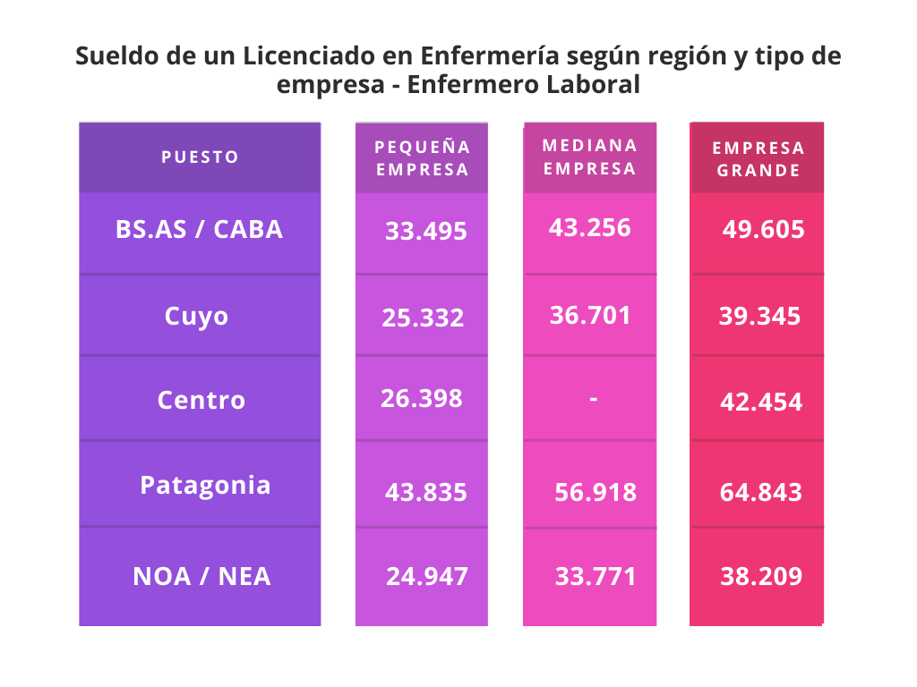 cuanto gana un enfermero